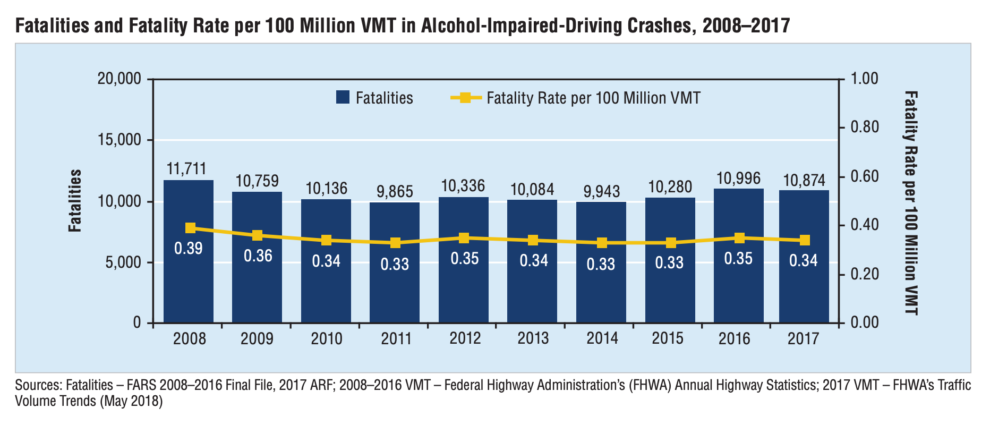 Drunk Driving Deaths Dipped in 2017. But That’s Not the Whole Story ...